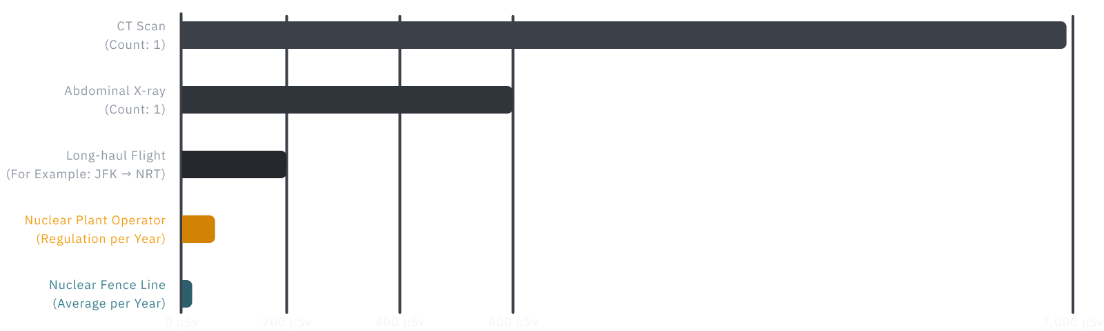 Bar Graph Comparing Radiation levels
